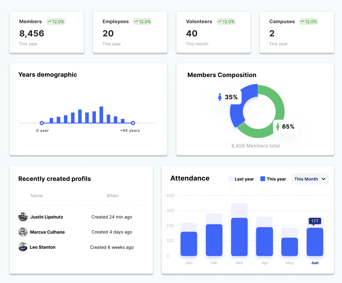 FaithPilot People dashboard showing 8,456 members, age demographics, gender composition, and monthly attendance trends compared year over year