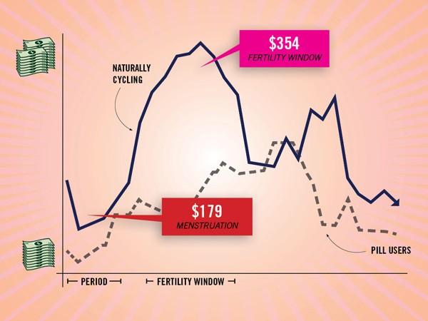The image displays a line graph on a peach-colored background with radiating lines. The y-axis is labeled “NATURALLY CYCLING” and shows dollar amounts in stacks of $1 bills. The x-axis is labeled “PERIOD” and “FERTILITY WINDOW,” with arrows indicating the start and end points of each period. A dark blue line labeled “FERTILITY WINDOW” rises to a peak around $354, then falls. A red box labeled “MENSTRUATION” shows $179, marking the period when natural cycles are highest. A dashed gray line labeled “PILL USERS” follows the fertility window, showing a lower fertility window with peaks and troughs.