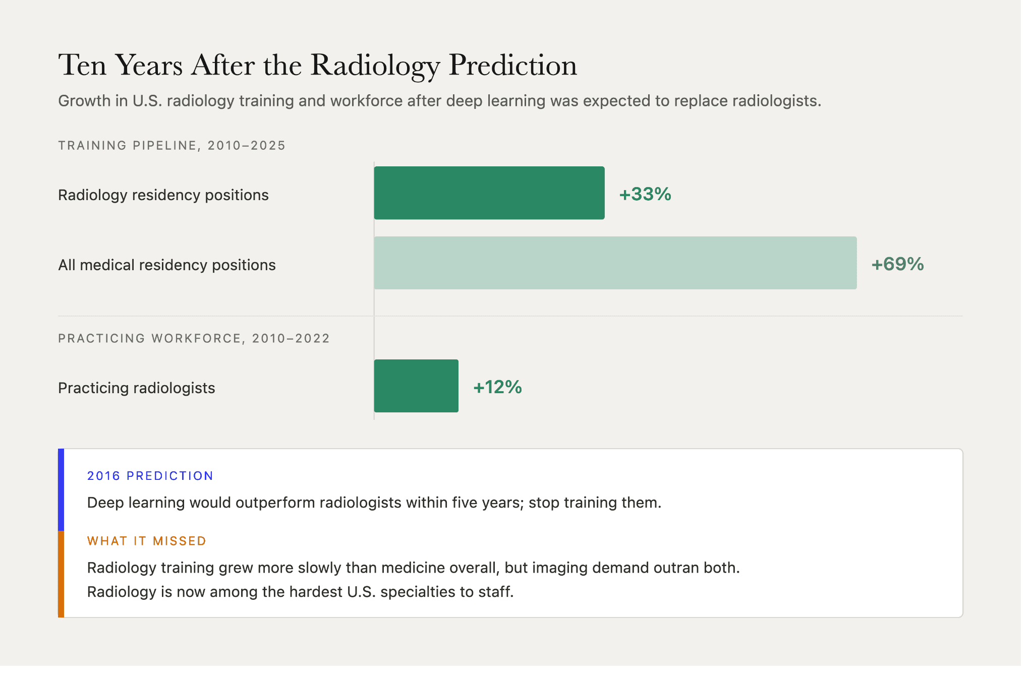 Radiology automation precedent showing residency positions up 33% and practicing radiologists up 12% since 2010, a decade after AI was predicted to replace them.