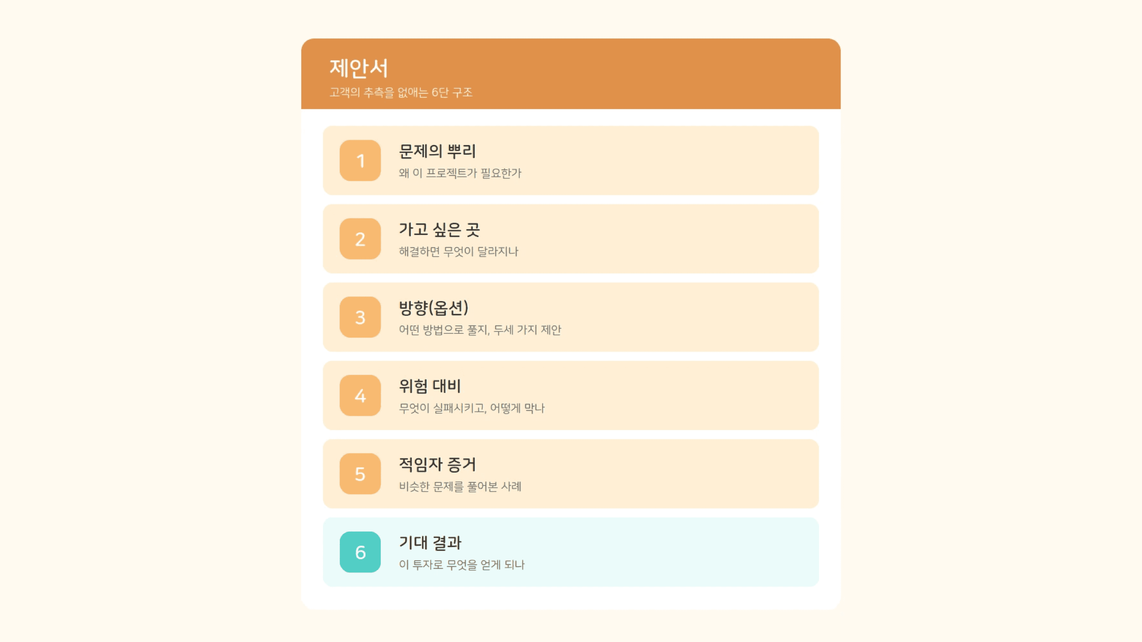 제안서 문서 안에 문제의 뿌리, 가고 싶은 곳, 방향과 옵션, 위험 대비, 적임자 증거, 기대 결과 순서로 6개 항목이 섹션처럼 들어가 있는 모습