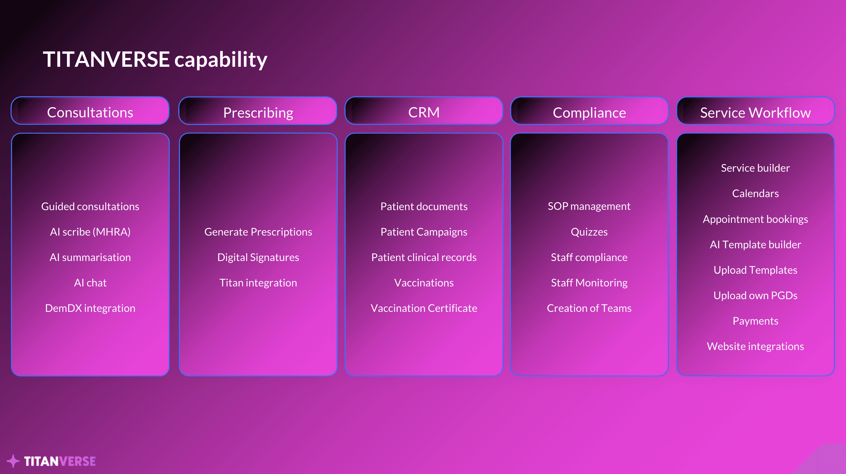 Titanverse platform features overview, including AI-guided consultations, prescribing, CRM, compliance, and workflow tools for modern service-led pharmacies.