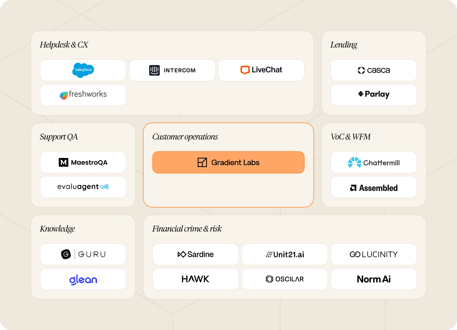 Chart that shows the AI tech stack options a regulated industry should consider for helpdesk, lending, VoC & WFM, financial crime & risk, knowledge, support QA, and customer operations.