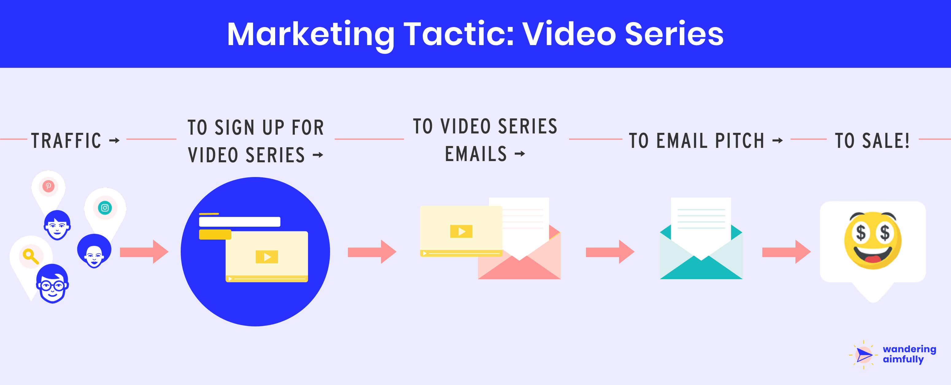 Video Series Marketing Funnel