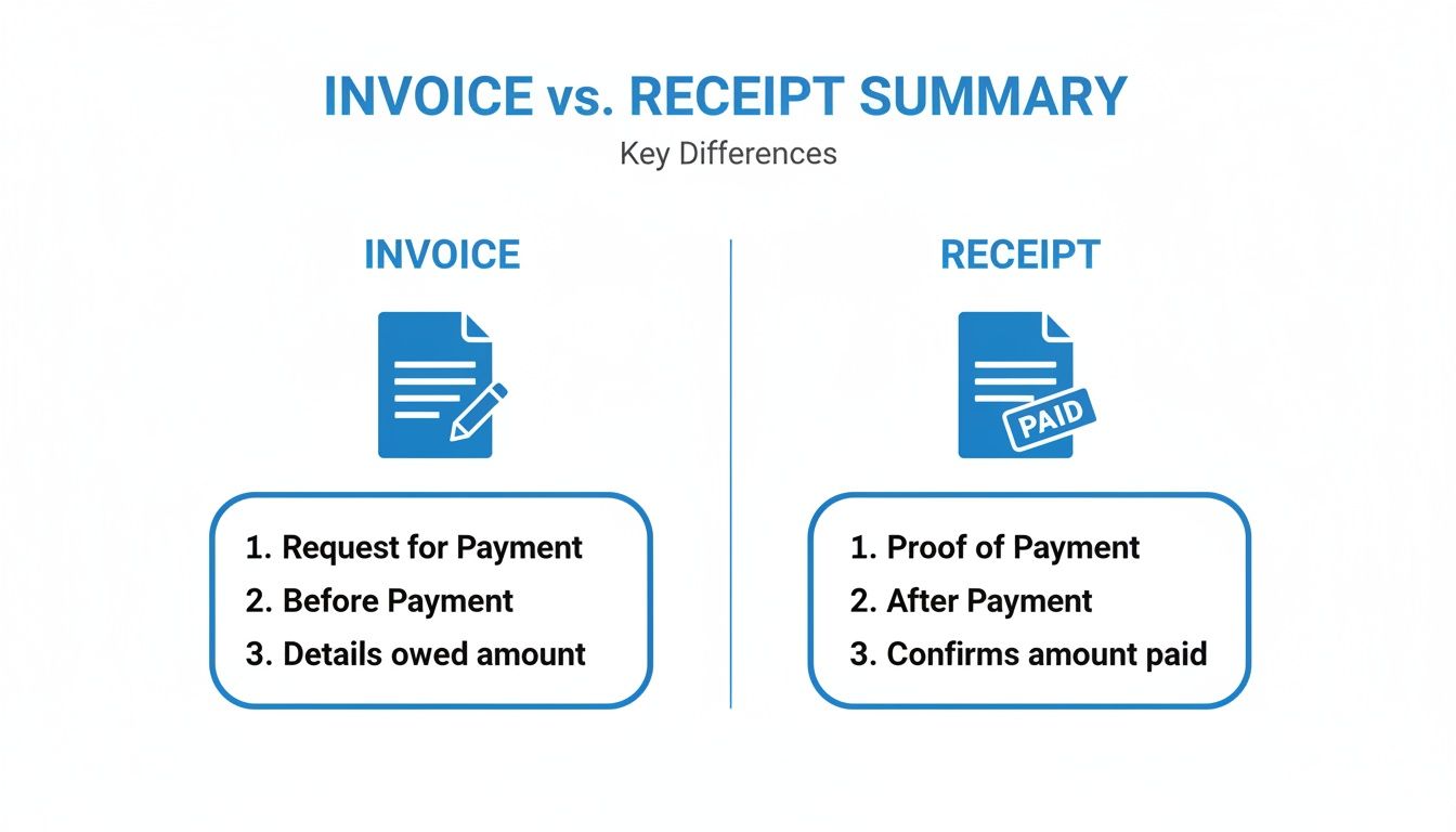 Infographic comparing invoice and receipt, highlighting key differences like purpose, timing, and payment status.