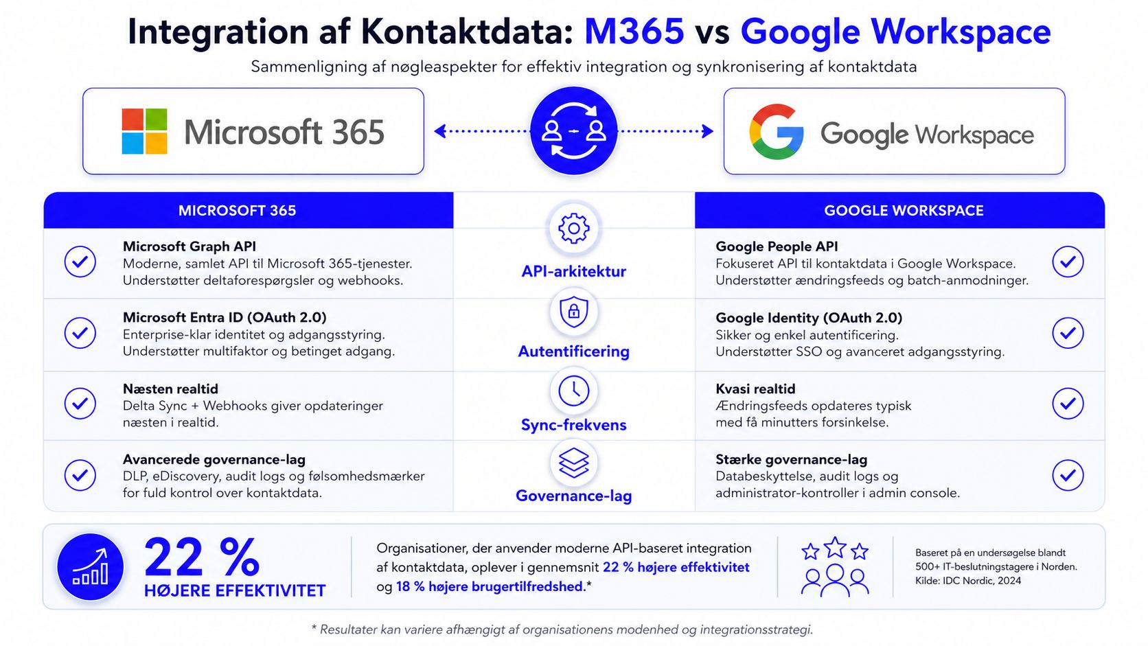 Sammenligningsskema over integration af kontaktdata mellem Microsoft 365 og Google Workspace for virksomheder.
