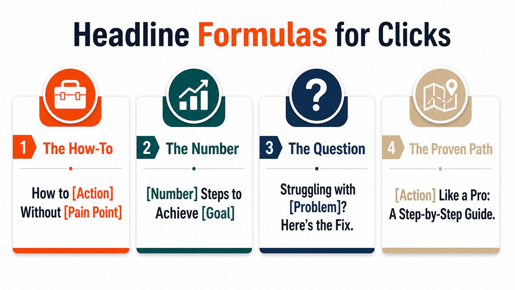 An infographic displaying four effective headline formulas for increasing clicks, featuring step-by-step copywriting templates for content creation.