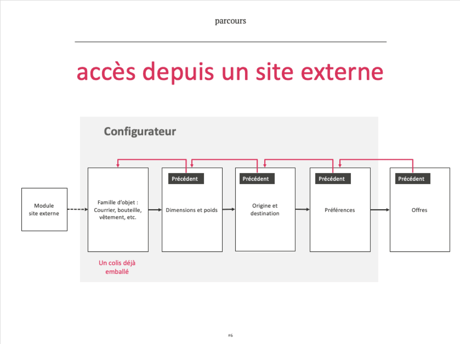 Formalization of key journeys