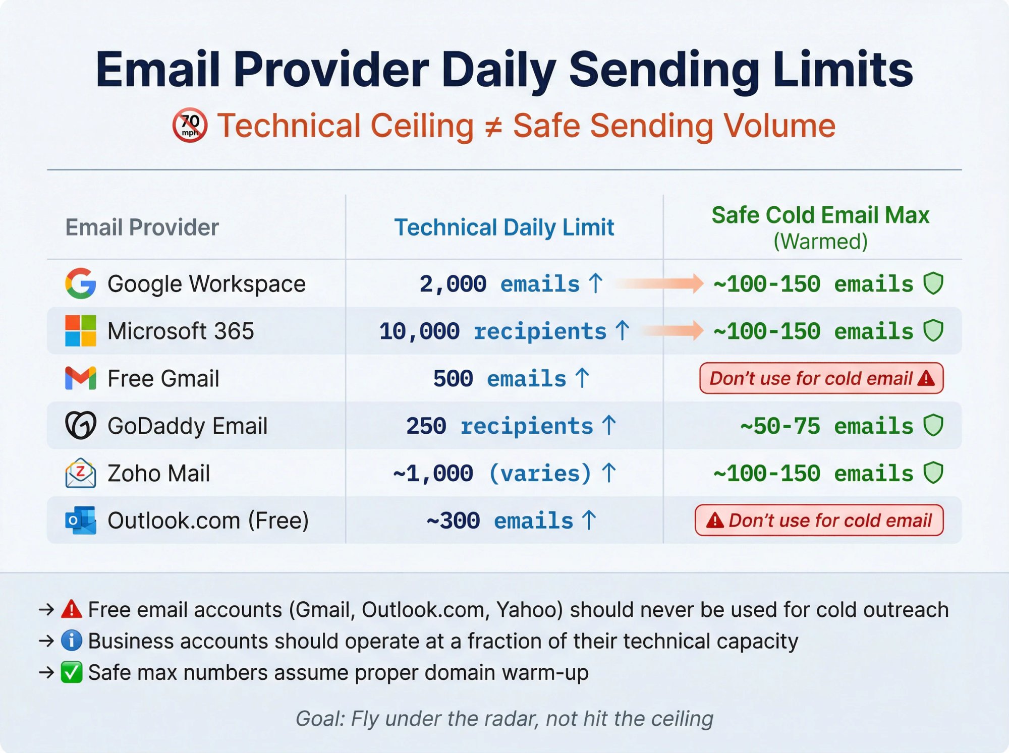 Email provider daily sending limits comparison: technical ceiling vs safe cold email volumes
