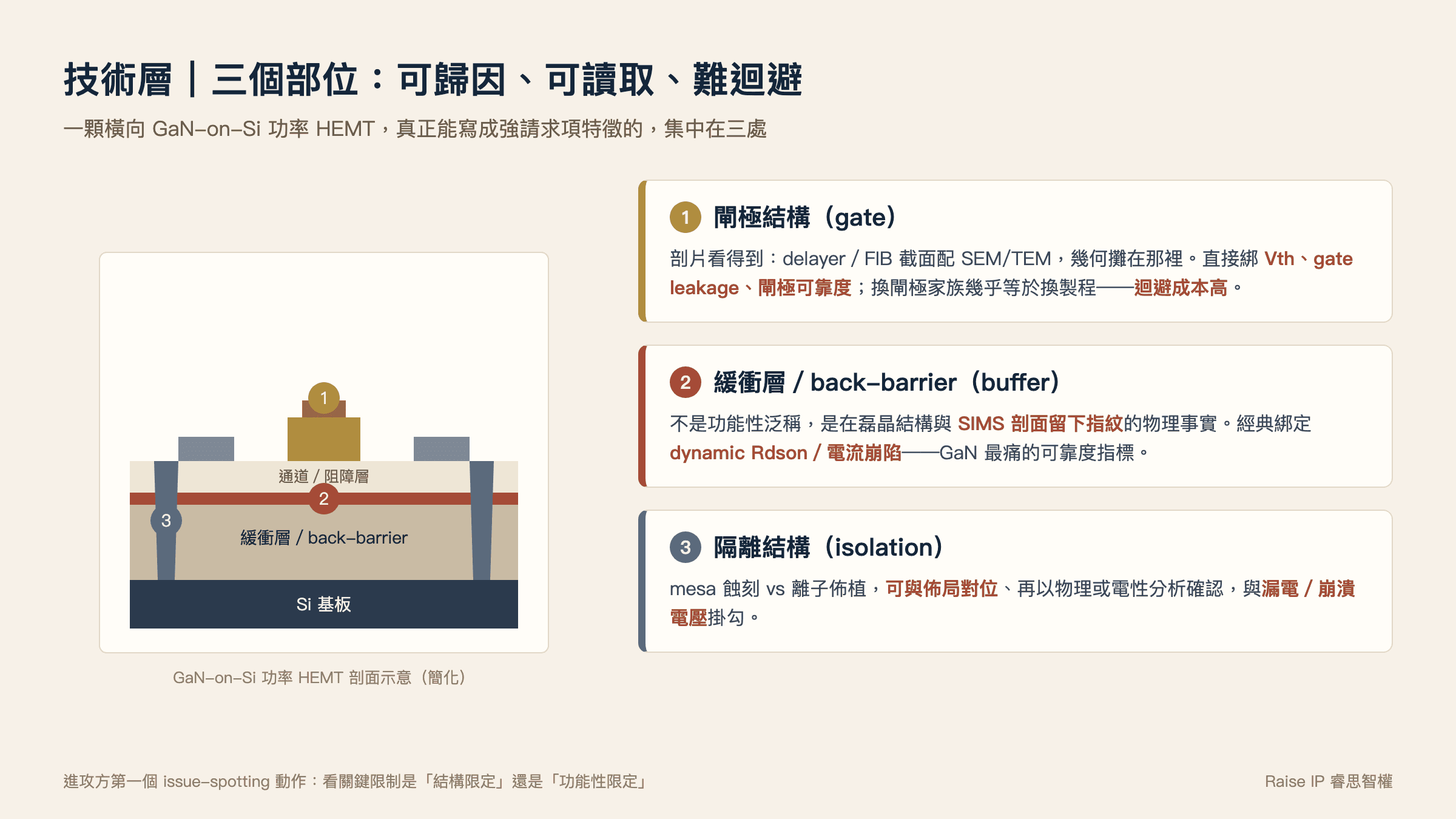 展示GaN-on-Si功率HEMT元件的橫向剖面結構,標示出閘極結構、緩衝層與隔離結構。在專利訴訟中,這些可透過實體剖片取得的物理特徵,是判斷專利侵權的重要指紋。