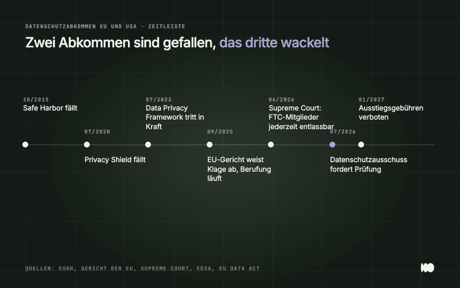 Zeitleiste der Datenschutzabkommen zwischen EU und USA von Safe Harbor 2015 bis zum Verbot der Ausstiegsgebühren 2027
