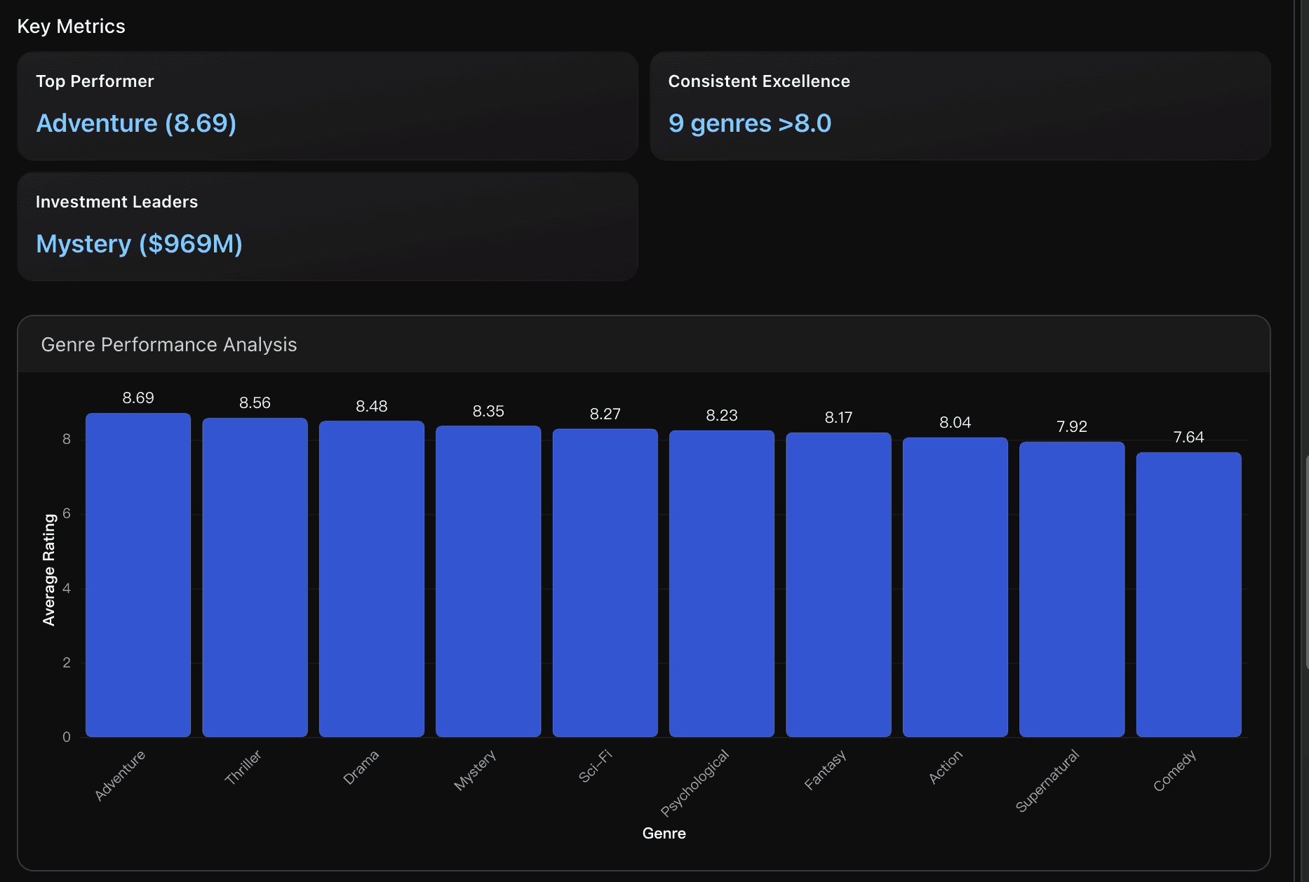 Genre Success Patterns