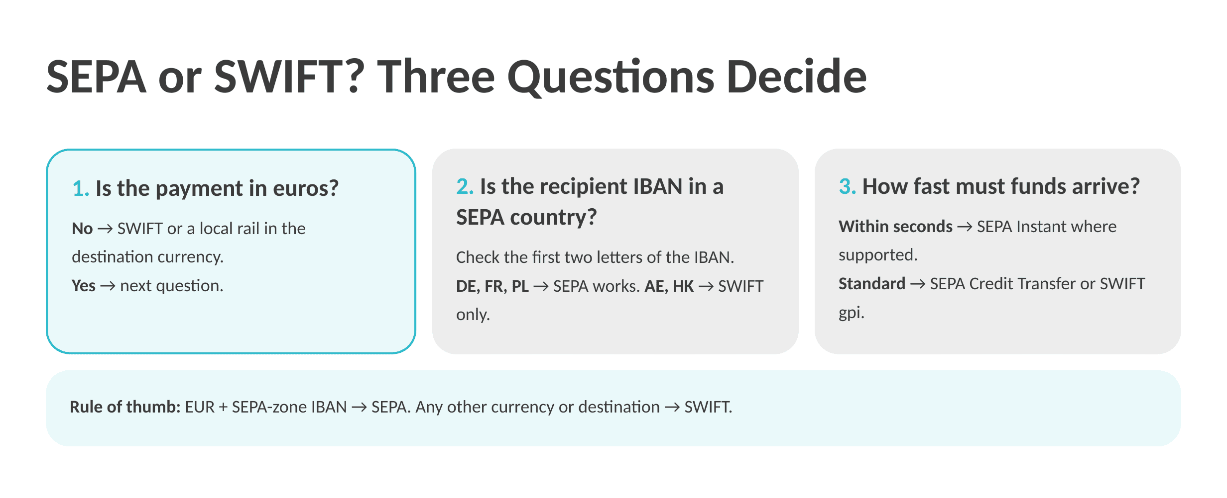 [Visuals - SEPA or SWIFT Decision Flow