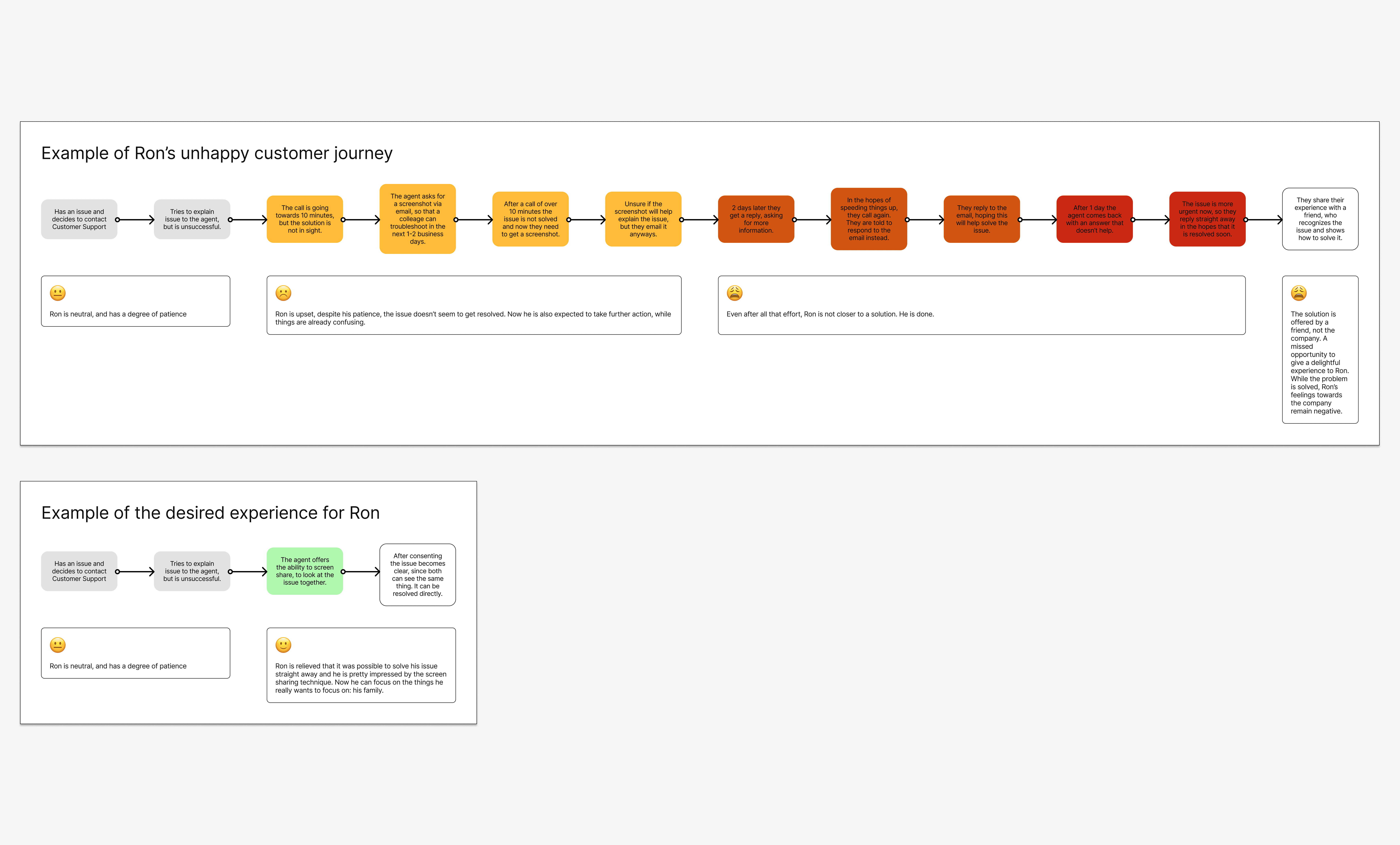 Customer journey mapping