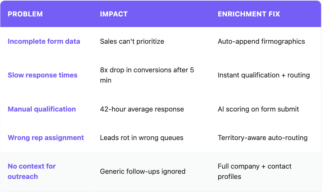5 reasons your inbound leads never make it to sales