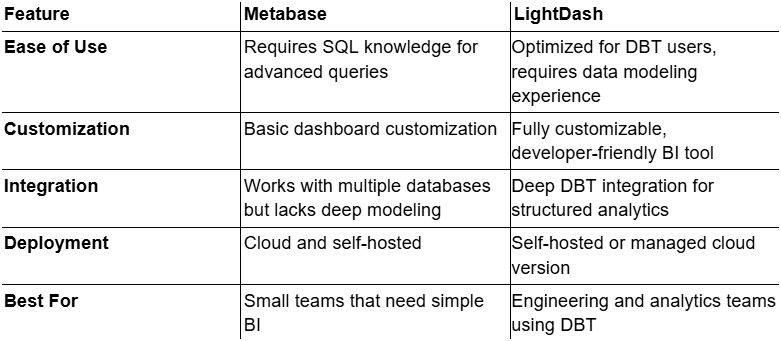 Metabase vs LightDash: Key Differences