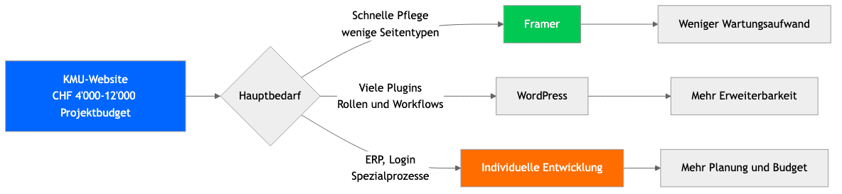 Praxisdiagramm: Framer fuer Schweizer KMU