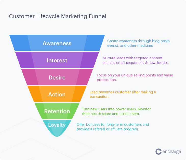 customer lifecycle marketing funnel