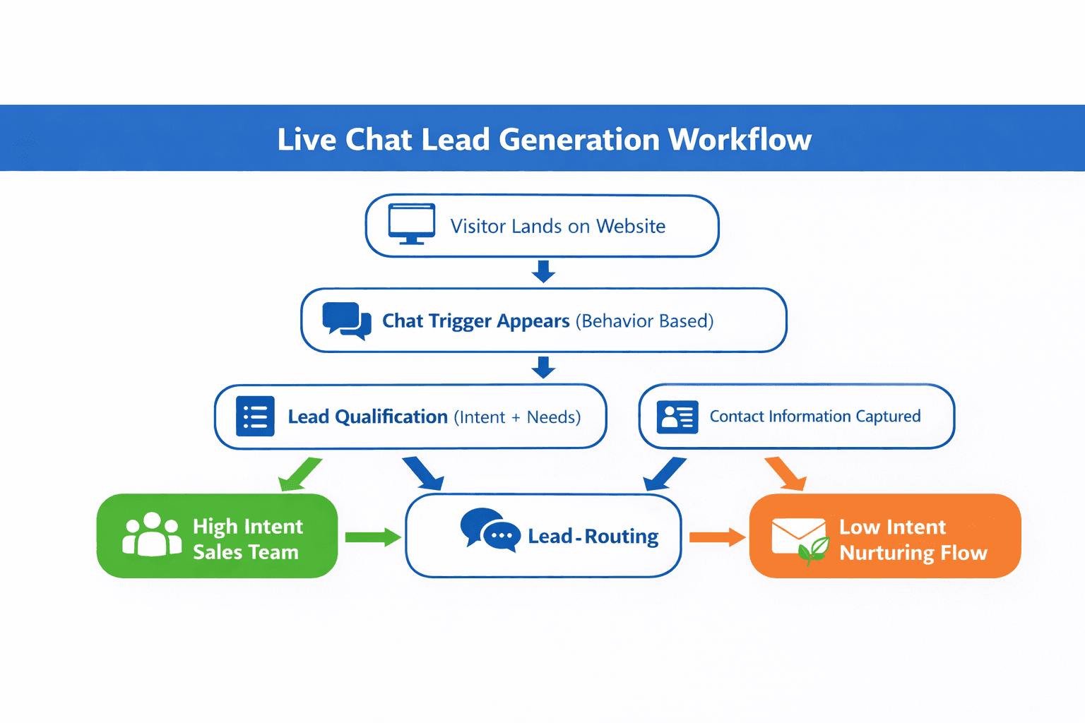 Live Chat Lead Generation Workflow