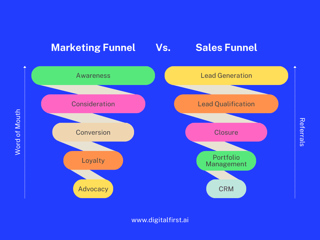 marketing funnel vs sales funnel