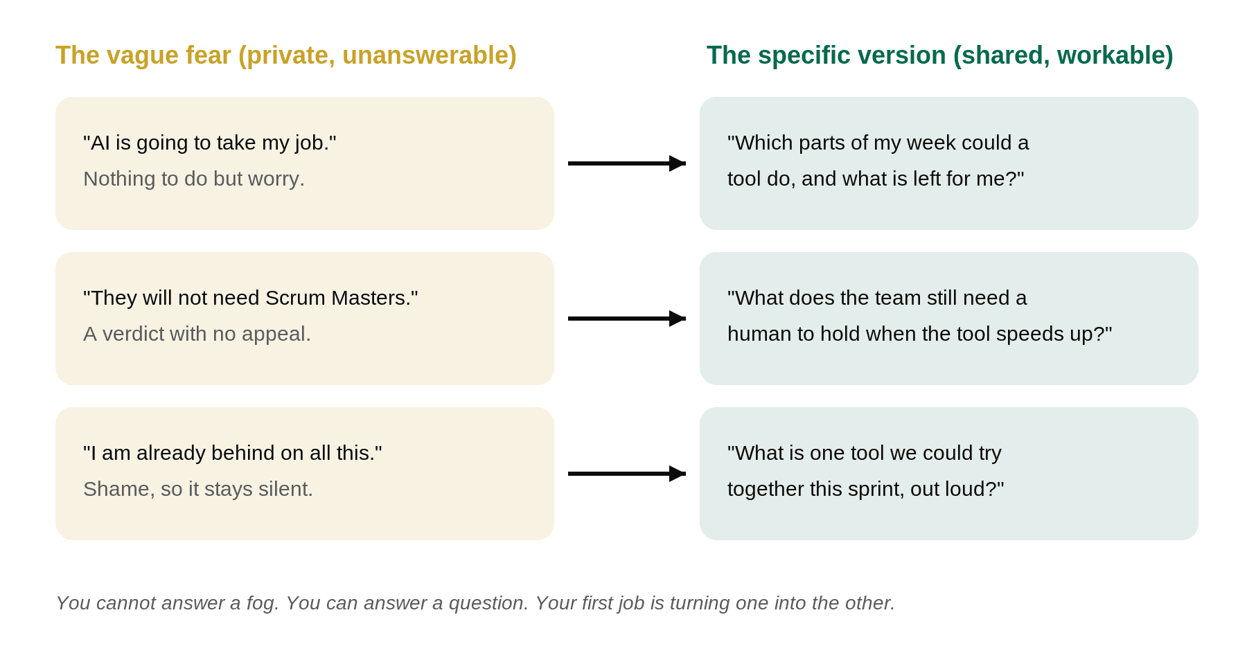 Diagram turning vague AI fears such as AI will take my job into specific, workable questions a team can actually answer.