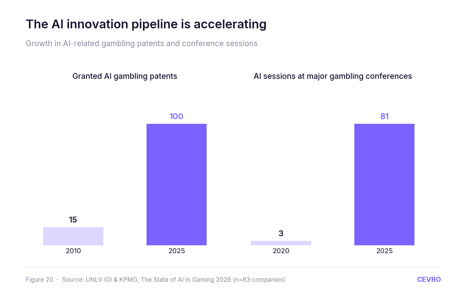 The State of AI in iGaming 2026