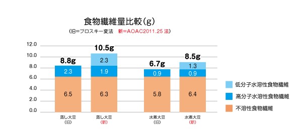 発売から20周年を迎えた蒸し大豆で、健康的でおいしい食品を提供する