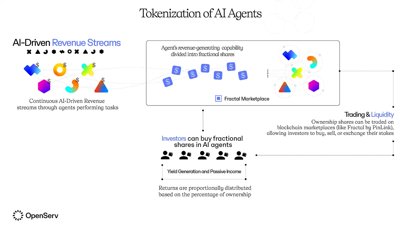 Fractional Ownership of AI Agents