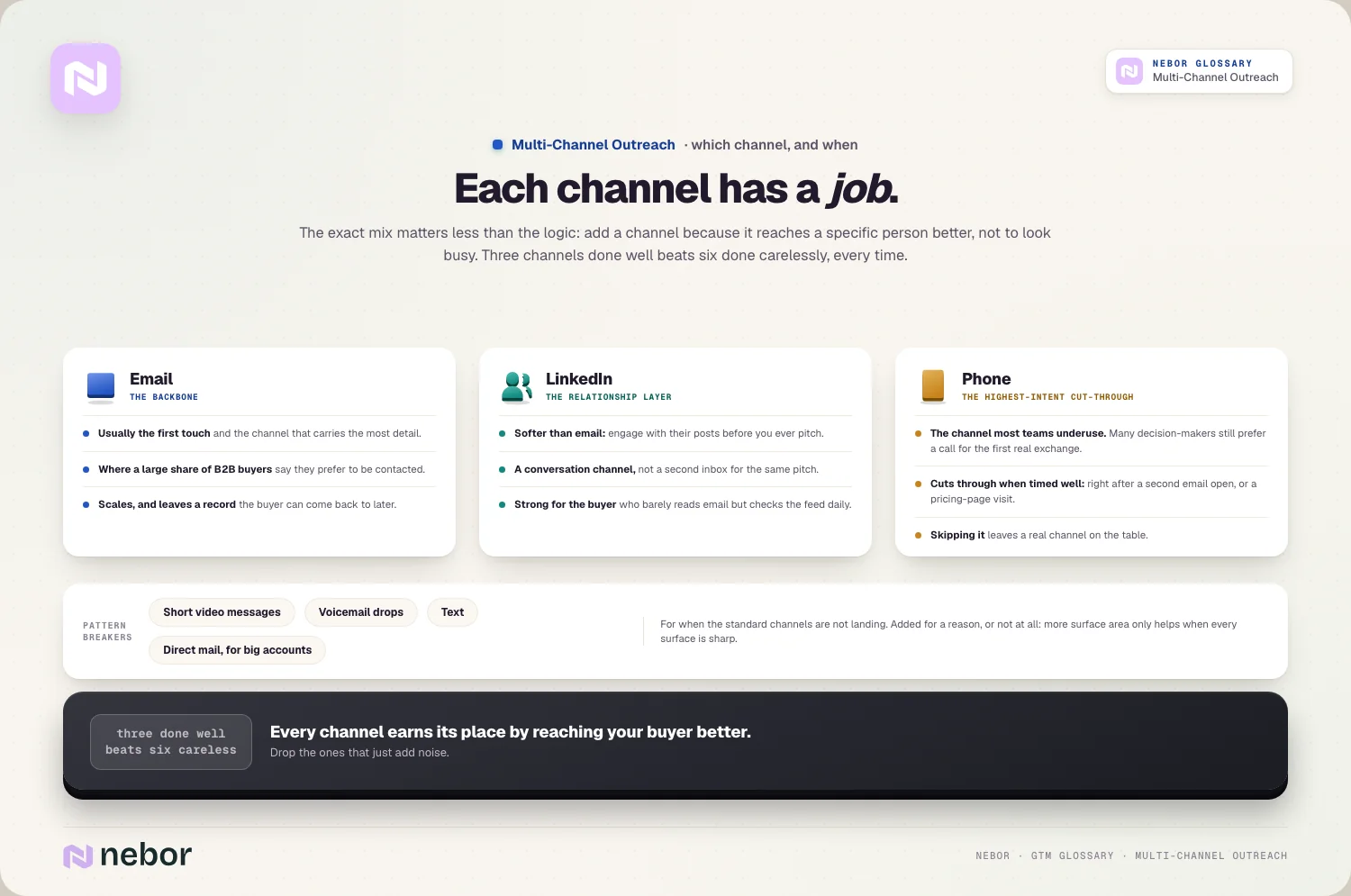 Each channel has a job: email the backbone, LinkedIn the relationship layer, phone the highest-intent cut-through