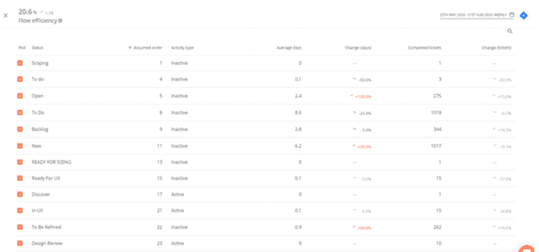 Figure 5. Example Flow Efficiency metric within Plandek dashboard