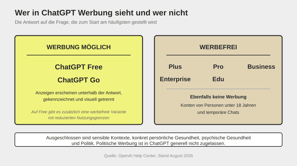 Grafik: Die zahlenden Tarife bleiben werbefrei, erreichbar sind Free und Go