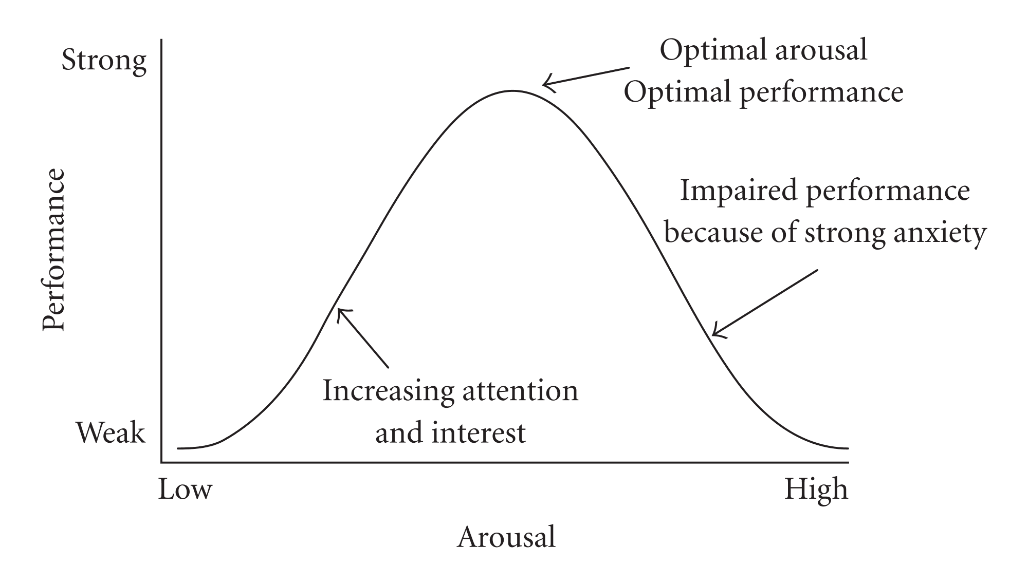 Yerkes-Dodson Curve