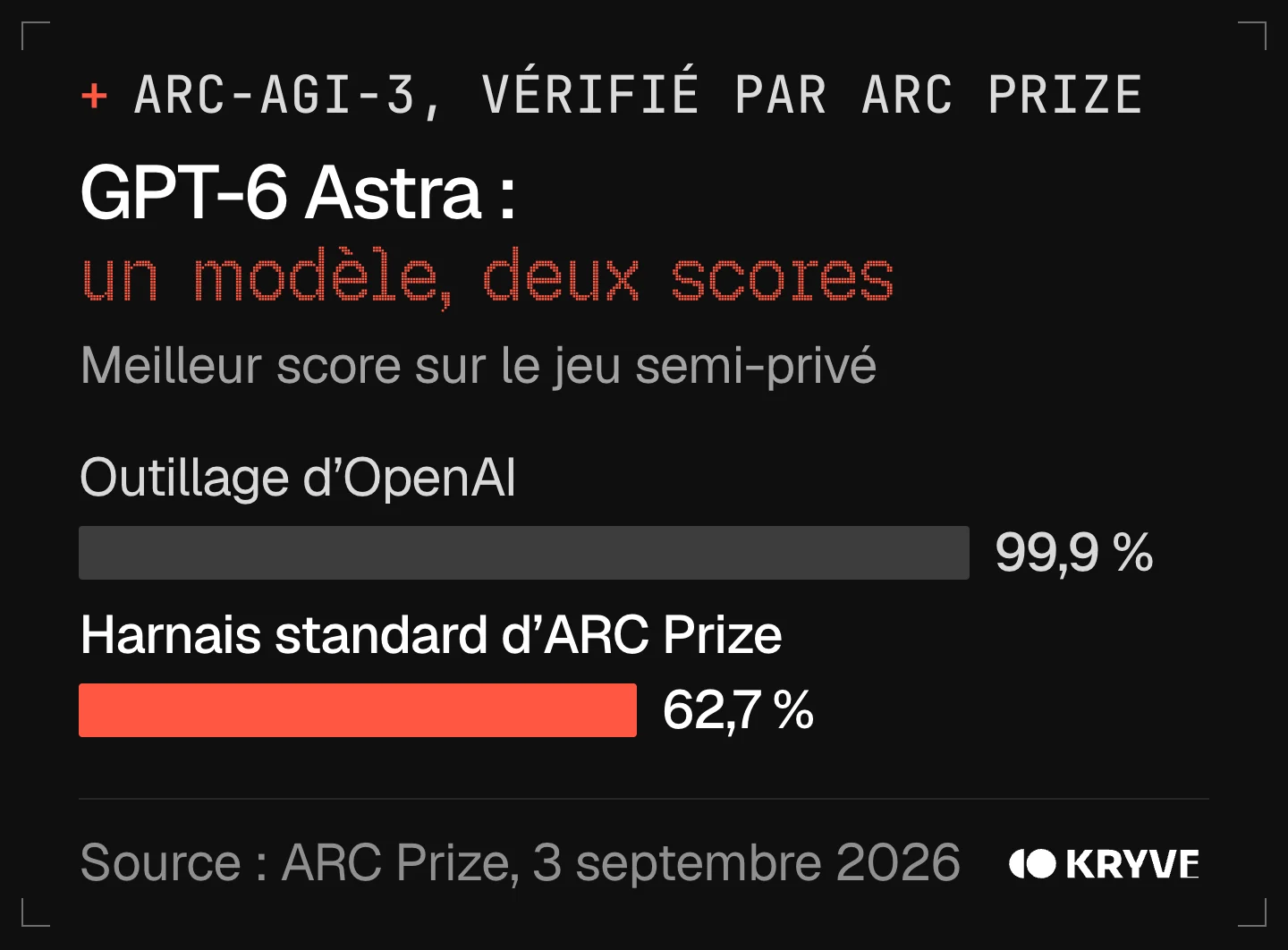Graphique : GPT-6 Astra sur ARC-AGI-3, 99,9 % avec l’outillage d’OpenAI contre 62,7 % avec le harnais standard d’ARC Prize