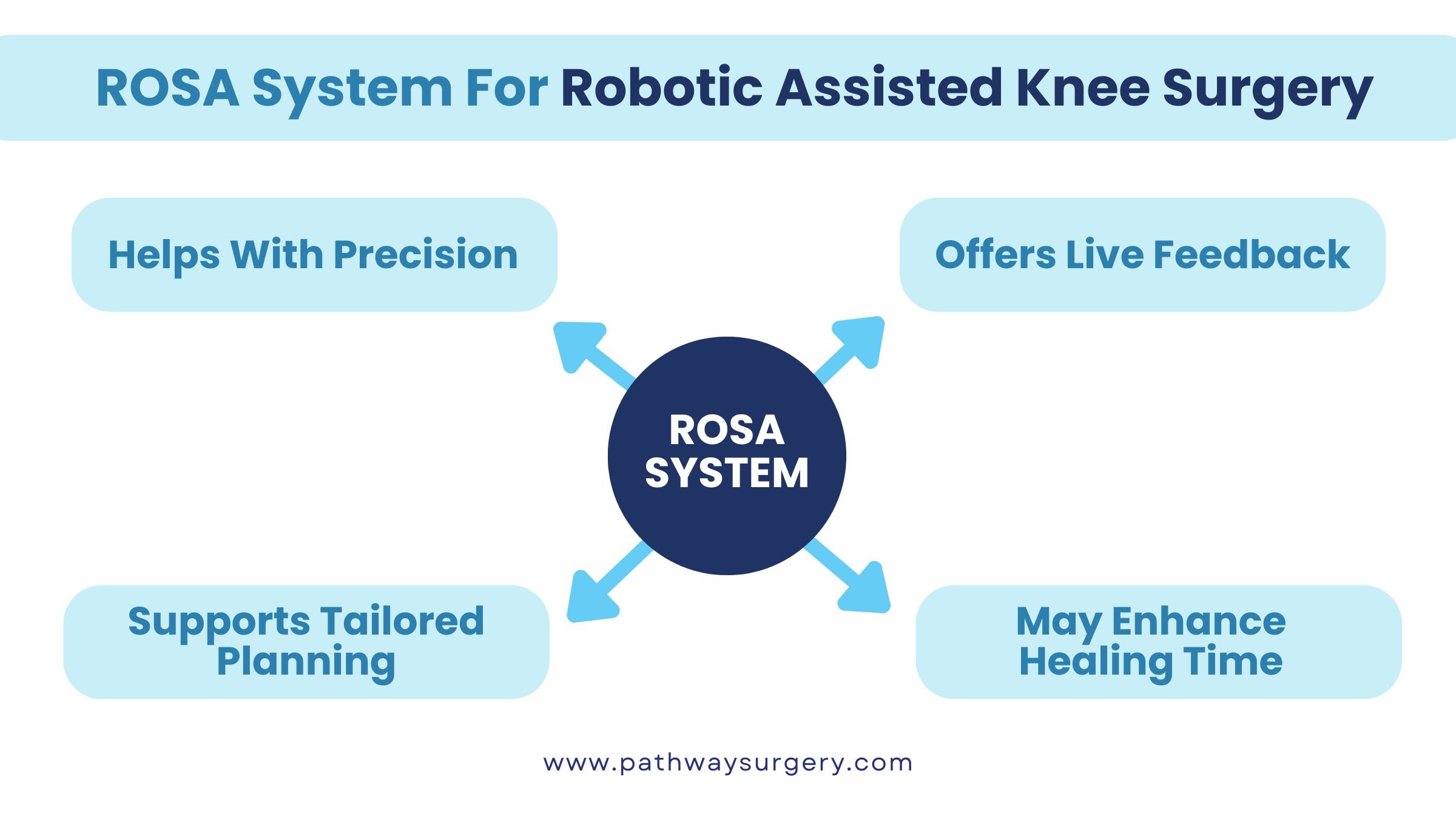 An overview of how ROSA aids robotic-assisted knee surgery.