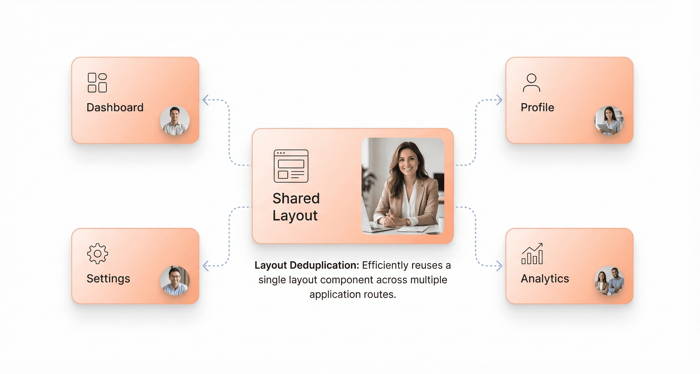 Next.js 16 routing optimization illustrating layout deduplication where shared layouts load once across multiple routes.