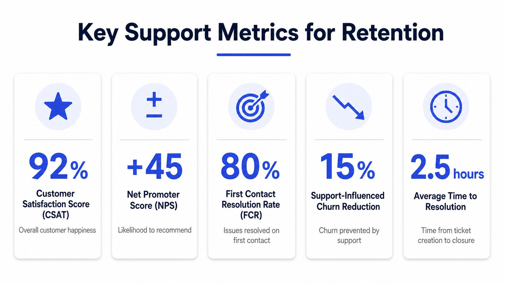 An infographic displaying five key customer support metrics essential for driving business retention and customer success.