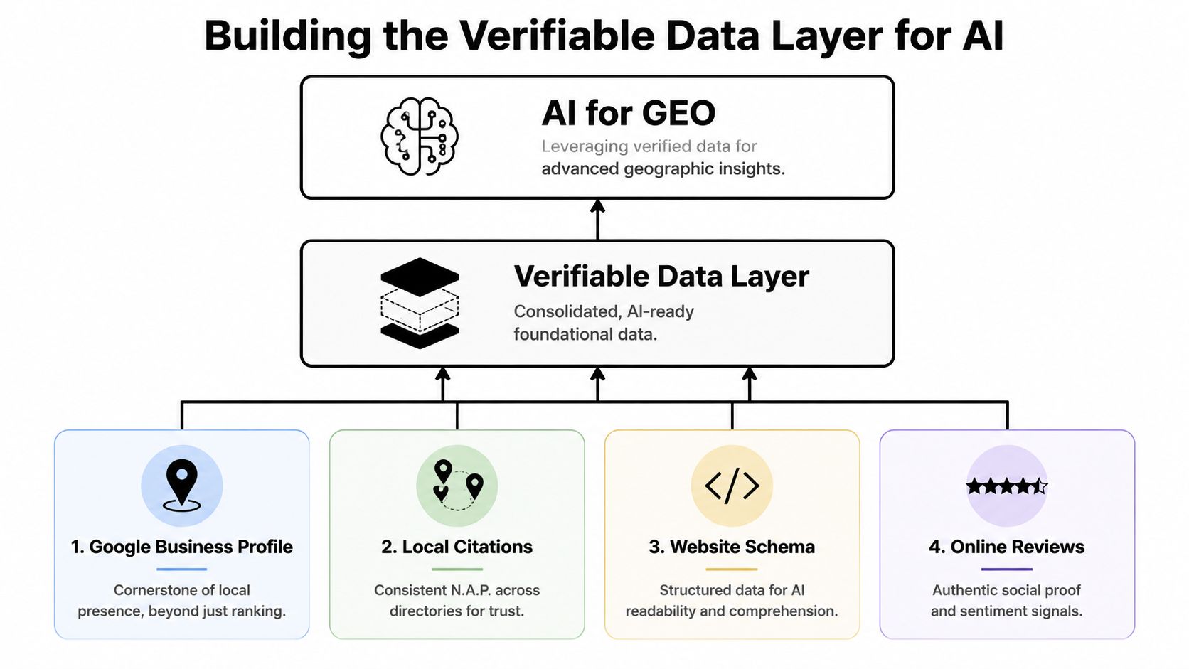 A diagram illustrating how digital data sources build a verifiable foundation for geographic artificial intelligence models.