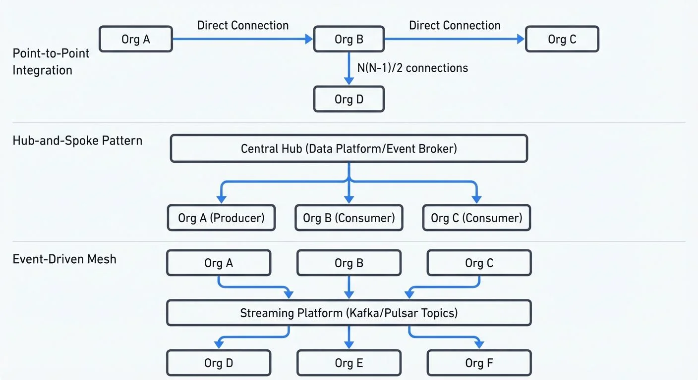 cross-organization-data-sharing-patterns diagram 1