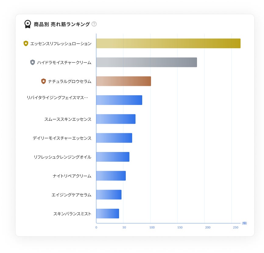 ■ Shopify・Shopline連携：EC運営に必要なすべてのデータが、一画面で把握できる