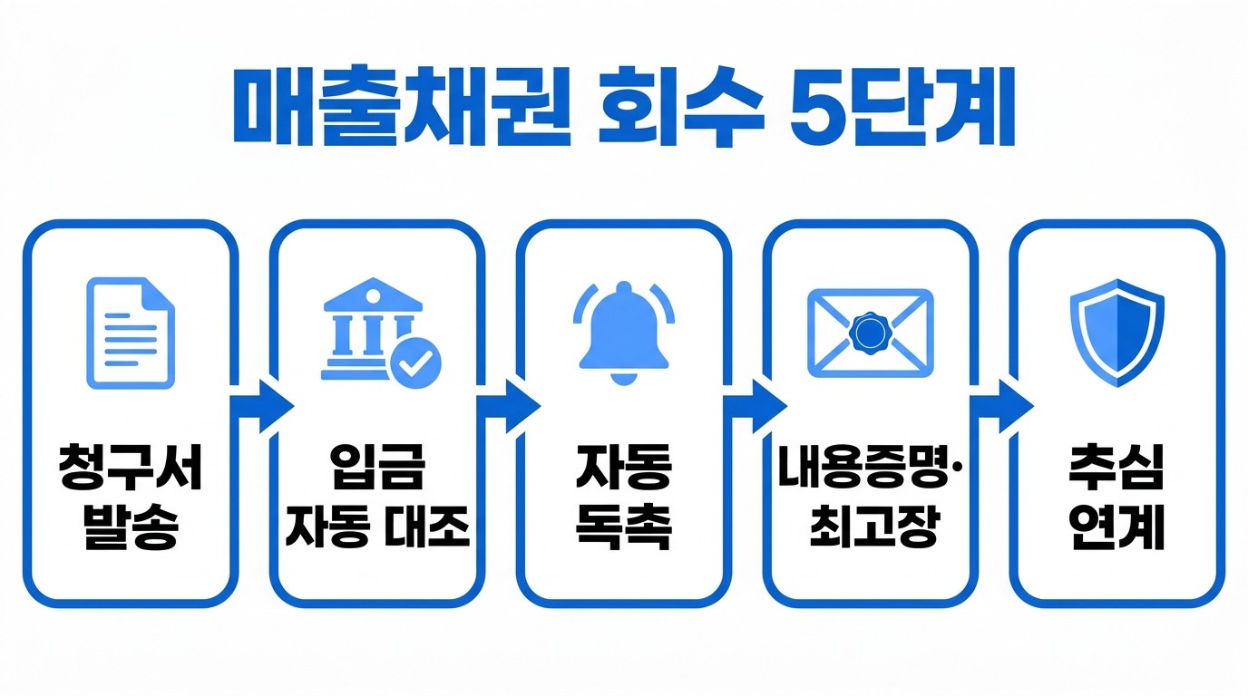 매출채권 회수 5단계