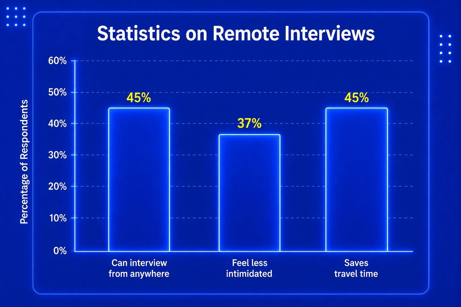 Statistics on Remote Interviews