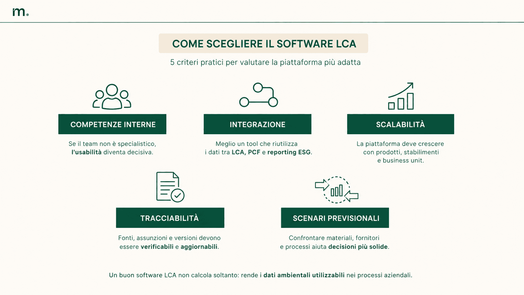 Infografica con cinque criteri per scegliere un software LCA: competenze interne, integrazione, scalabilità, tracciabilità e scenari previsionali per rendere i dati ambientali utilizzabili nei processi aziendali.