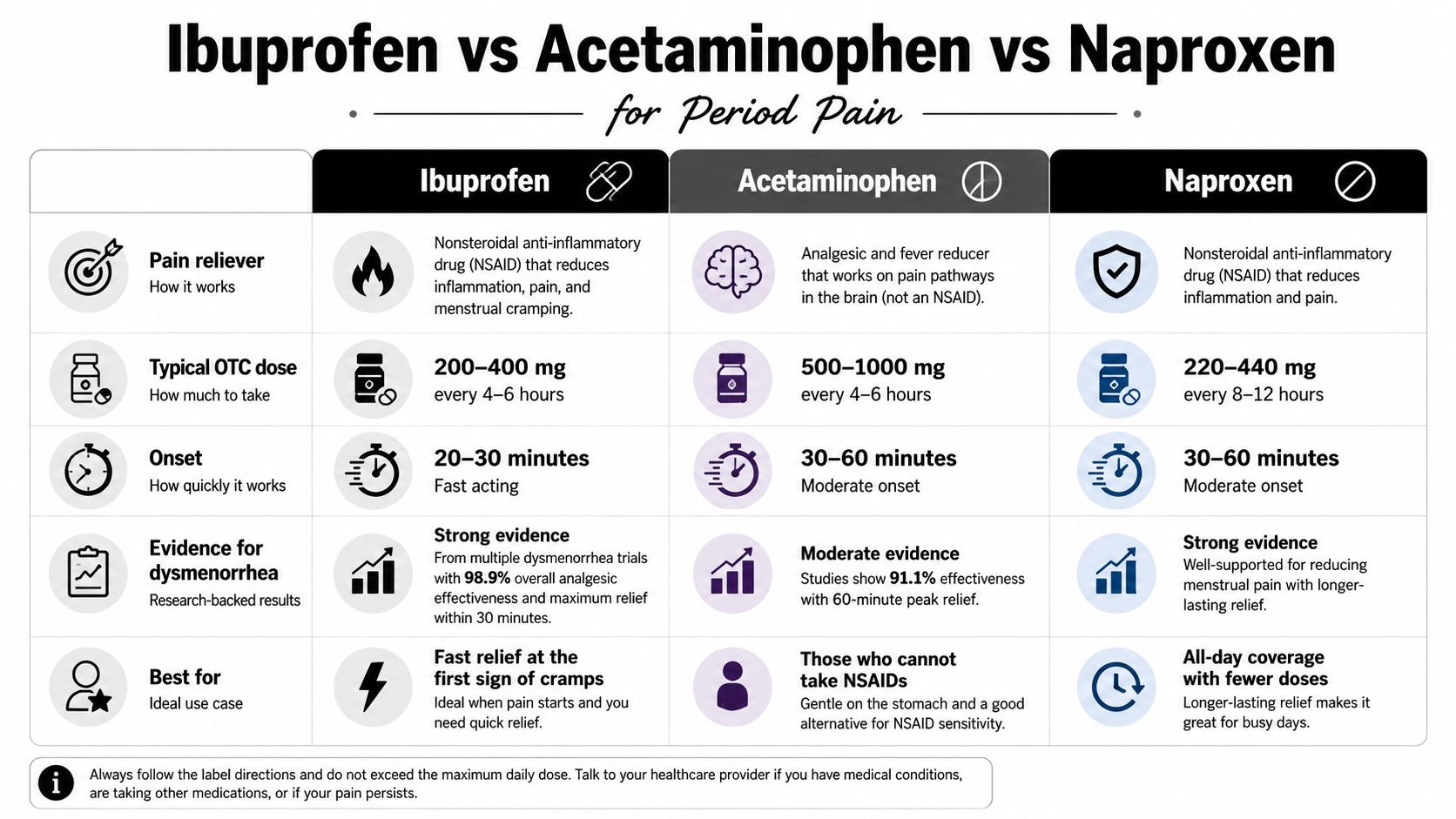 A comparison chart outlining the differences between Ibuprofen, Acetaminophen, and Naproxen for managing period pain.