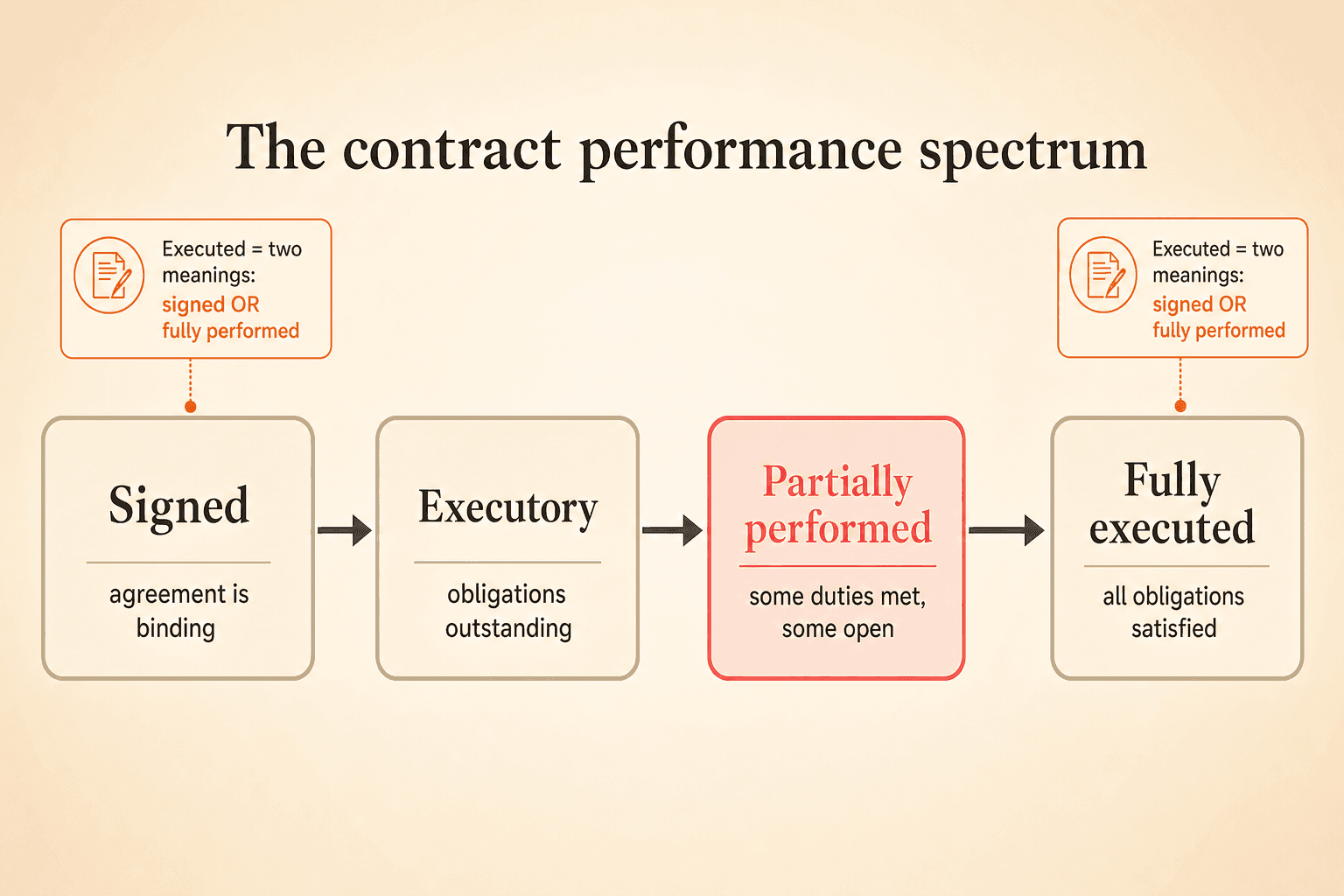 Diagram of the contract performance spectrum: signed, then executory with obligations outstanding, then partially performed, then fully executed