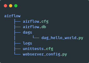 Screenshot of a directory structure for Apache Airflow showing configuration and database files, a 'dags' folder containing a 'dag_hello_world.py' script, a 'logs' folder, a 'unittests.cfg' file, and a 'webserver_config.py' file