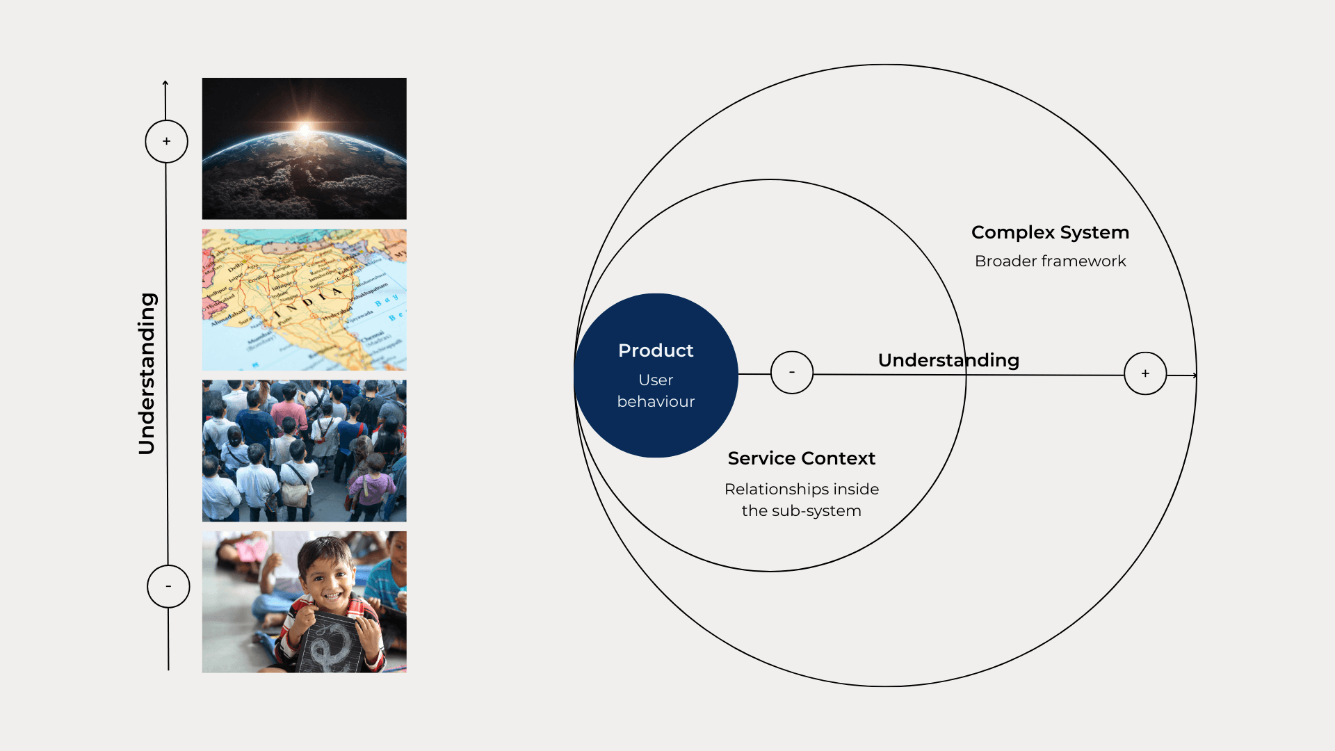 Diagram of Holistic Design Approach