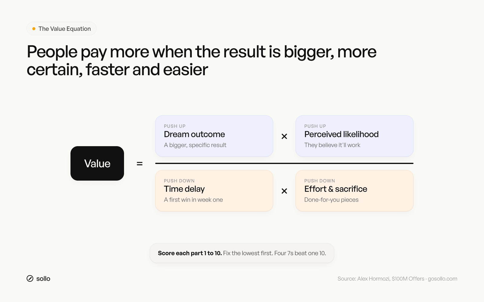 The Value Equation for a consulting offer: dream outcome times perceived likelihood, divided by time delay times effort and sacrifice