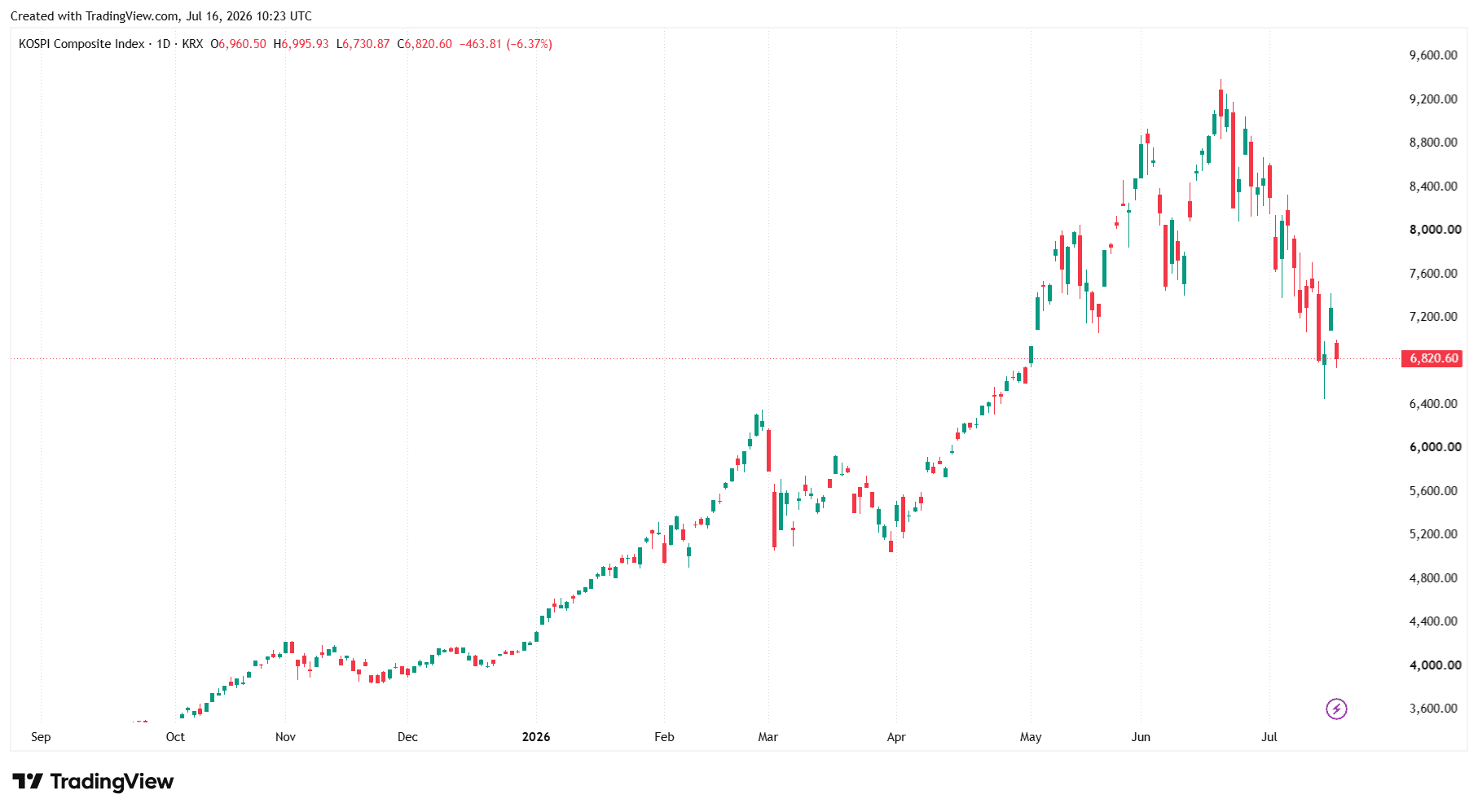 KOSPI Chart