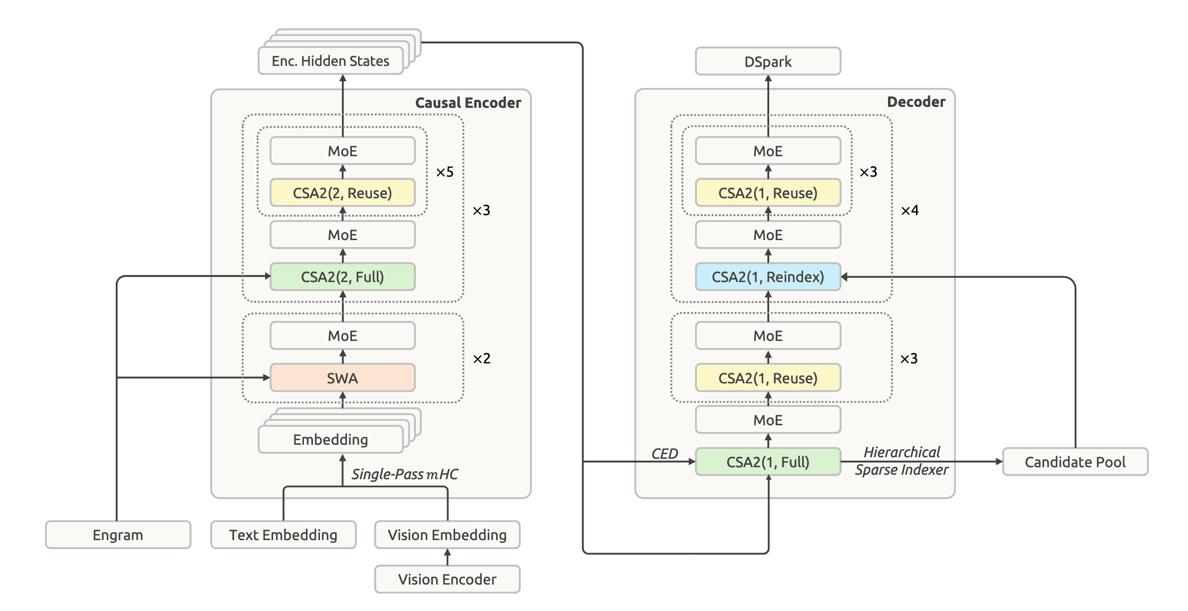 Architecture diagram showing the CED split: 20-layer causal encoder (with SWA and CSA2 layers) feeding into a 20-layer decoder (with CSA2 modes and Hierarchical Sparse Indexer).