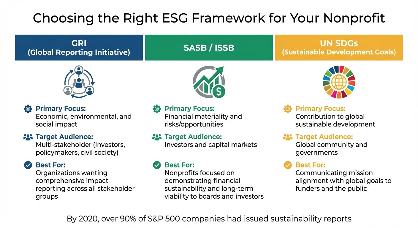 ESG Reporting Frameworks Comparison: GRI, SASB, and UN SDGs