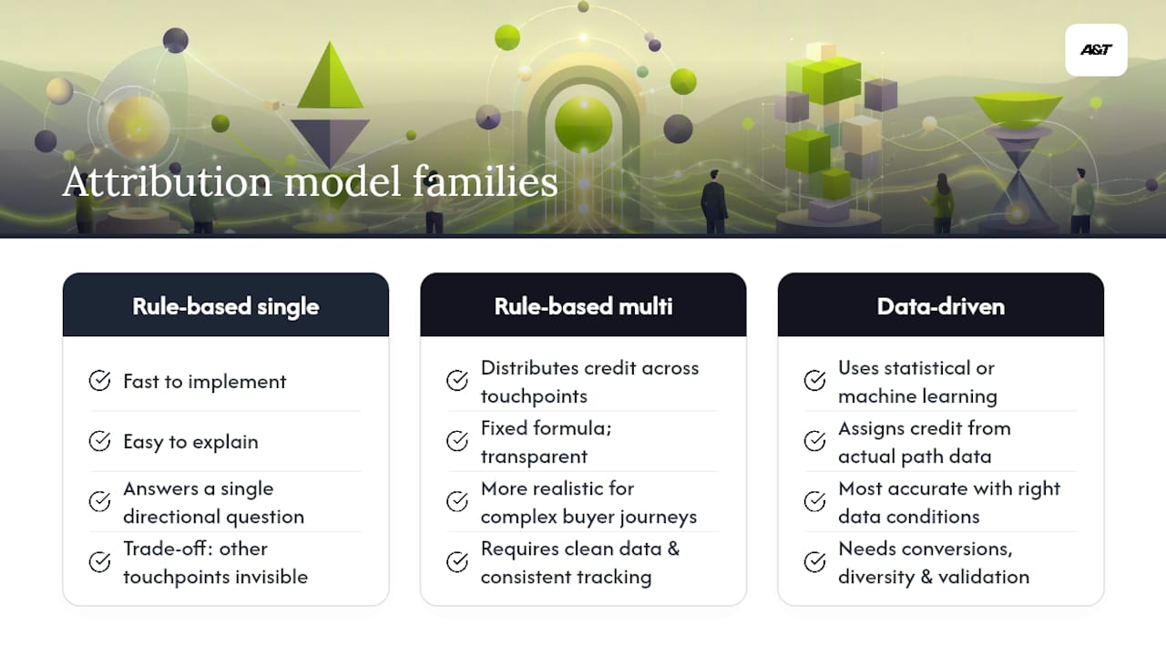 Comparison chart of attribution model families